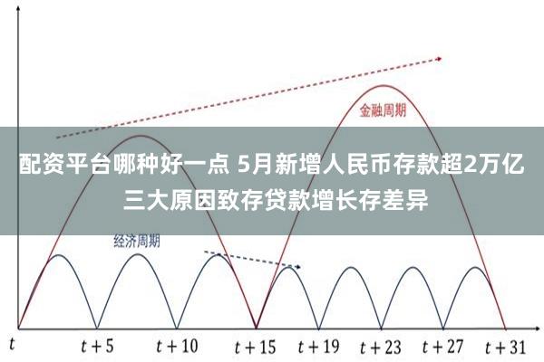 配资平台哪种好一点 5月新增人民币存款超2万亿 三大原因致存贷款增长存差异